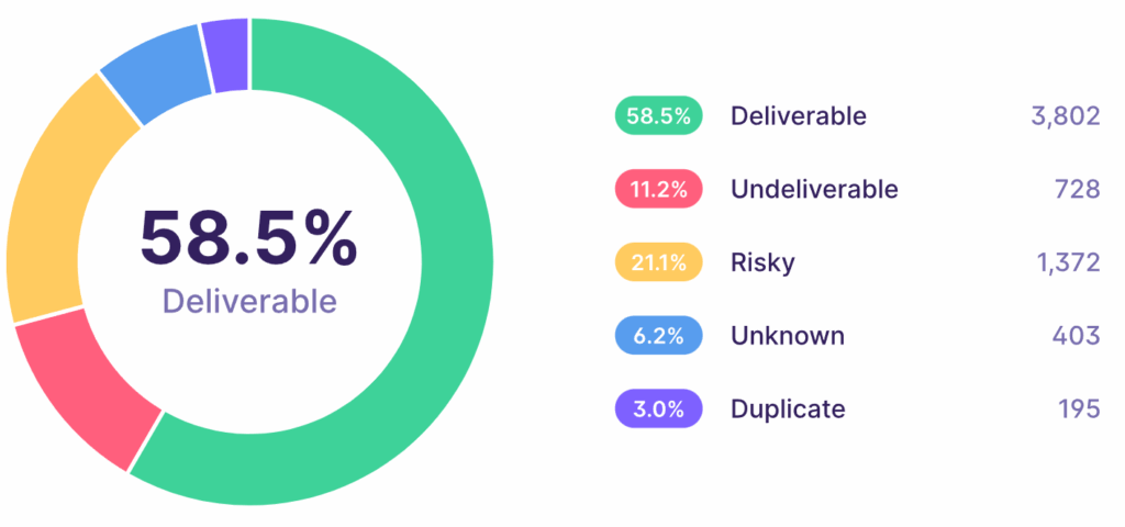 Reporting and lead analysis interface